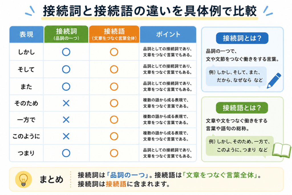 接続詞と接続語の違いを具体例で比較