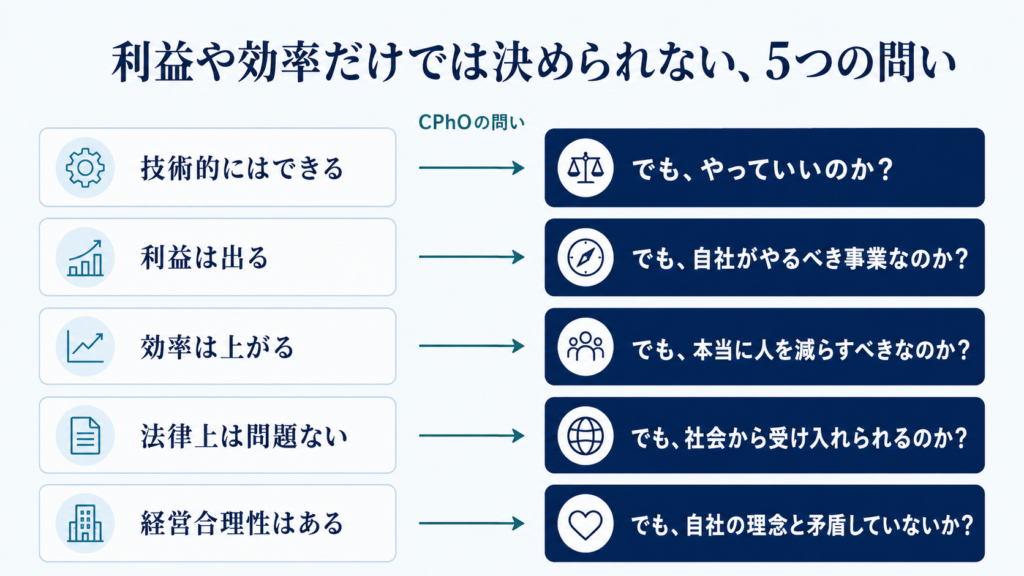 CPhO(最高哲学責任者)