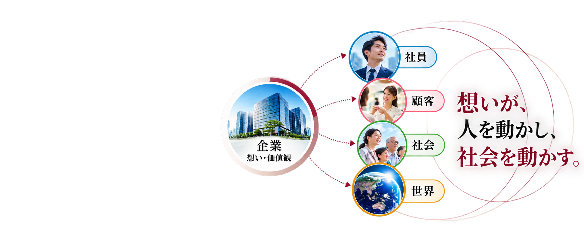 企業から社員・顧客・社会・世界へ想いが広がるイメージ